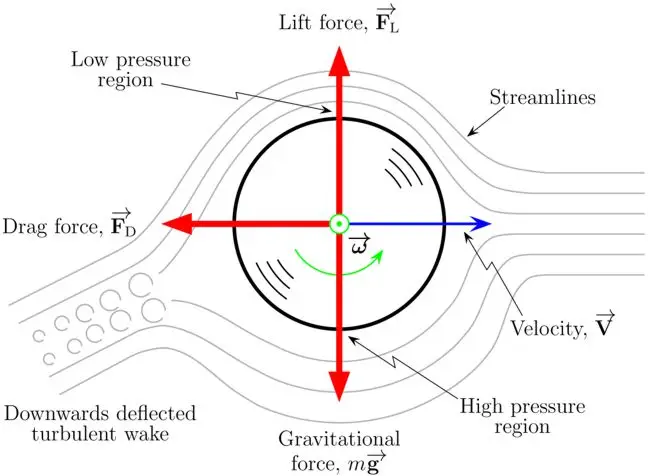 Aerodynamics in Golf: How Swing Speed and Loft Affect Distance and Spin circle cover